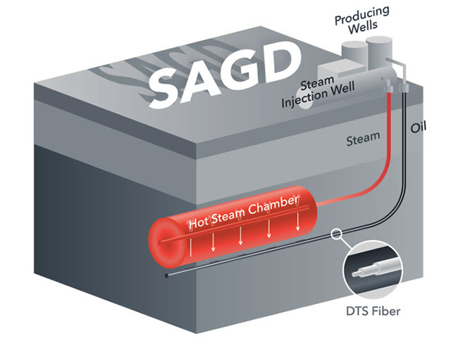 Figure 1. Steam-assisted gravity drainage (SAGD) technology for producing heavy crude oil and bitumen includes distributed temperature sensing with an optical fiber. DTS: distributed temperature sensing. Courtesy of OFS.