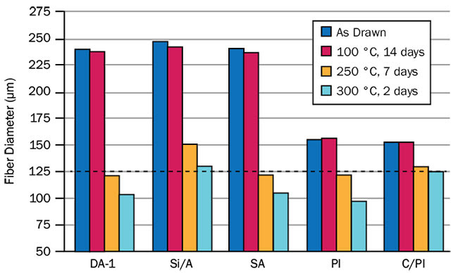 Figure 2. Diameters of selected fibers before and after aging in distilled water at 2000 psi. Courtesy of OFS.