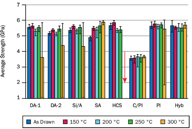 Figure 3. Strength of optical fibers before and after 10-day exposure to paraffin oil at ambient pressure (at 150 °C) and 2000 psi (at other temperatures). Error bars show the range of the observed values. Courtesy of OFS.