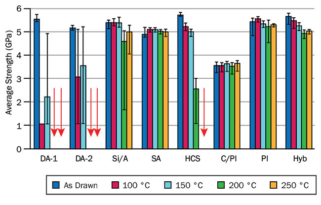 Figure 4. Strength of optical fibers before and after 7-day exposure to IPA at 1500 psi and different temperatures. Error bars show the range of the observed values. Courtesy of OFS.