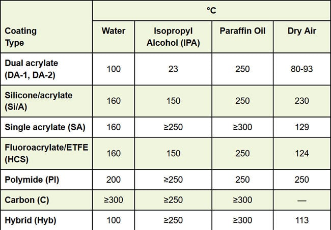 Table 1. Upper use temperatures for optical fibers in different environments. Courtesy of OFS.