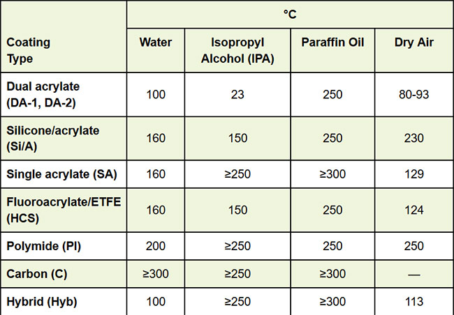 Table 1. Upper use temperatures for optical fibers in different environments. Courtesy of OFS.