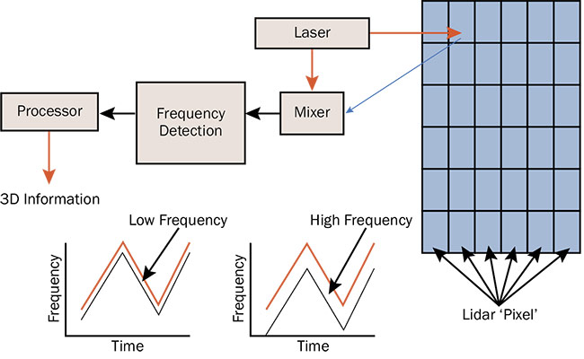 Figure 1. An FMCW lidar system. Courtesy of Don Wilkins.