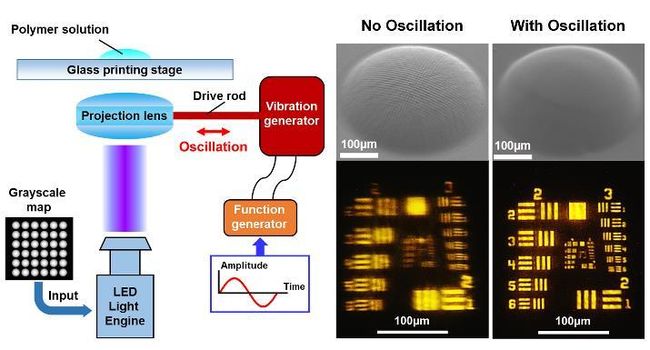 Microlens Array Printing Made Ultrafast by New Oscillation Assistance Technique