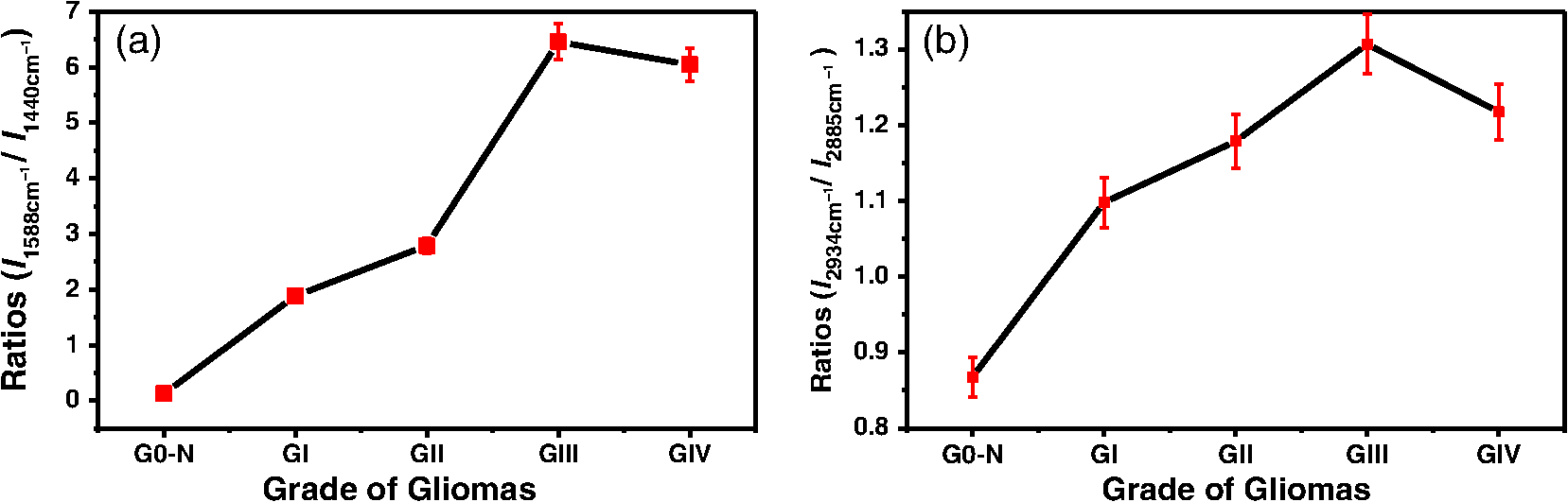 Visible resonance Raman spectroscopy for identifying and grading gliomas, Robert Alfano, et al., City University of New York.