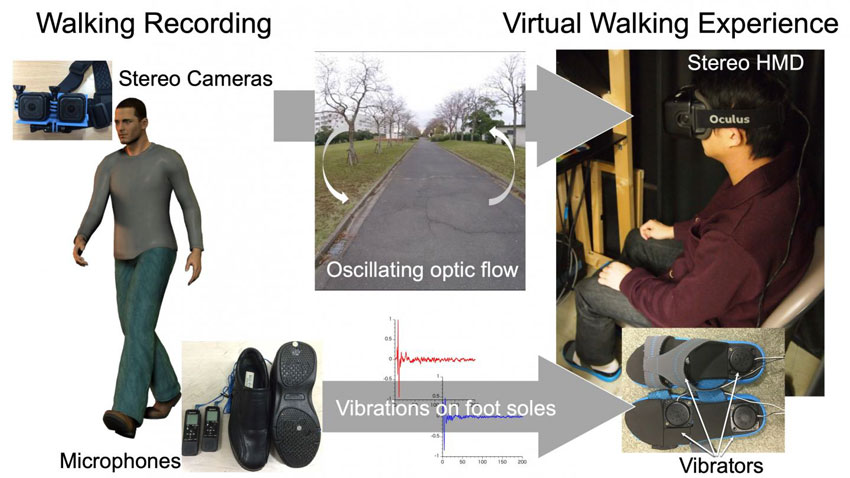 Virtual walking system, Toyohashi University.