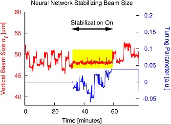 This chart shows how vertical beam-size stability greatly improves when a neural network is implemented during Advanced Light Source operations. When the so-called 'feed-forward' correction is implemented, the fluctuations in the vertical beam size are stabilized down to the sub-percent level (see yellow-highlighted section) from levels that otherwise range to several percent. Courtesy of Lawrence Berkeley National Laboratory.