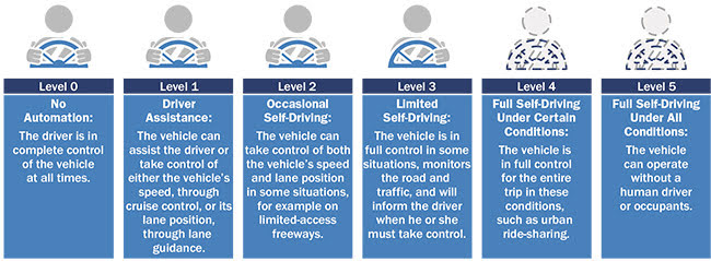  Figure 1. SAE International J3016_201806: Taxonomy and Definitions for Terms Related to Driving Automation Systems for On-Road Motor Vehicles (Warrendale, Pa.: SAE International, June 15, 2018), www.sae.org/standards/content/j3016_201806. Courtesy of SAE (Society of Automotive Engineers) and NHTSA (National Highway Traffic Safety Administration). 