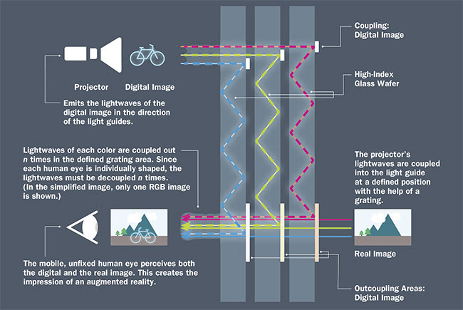 Figure 1. An illustration of the waveguide technology using various layers for RGB, with (in)coupling and outcoupling structures. Courtesy of SCHOTT AG.