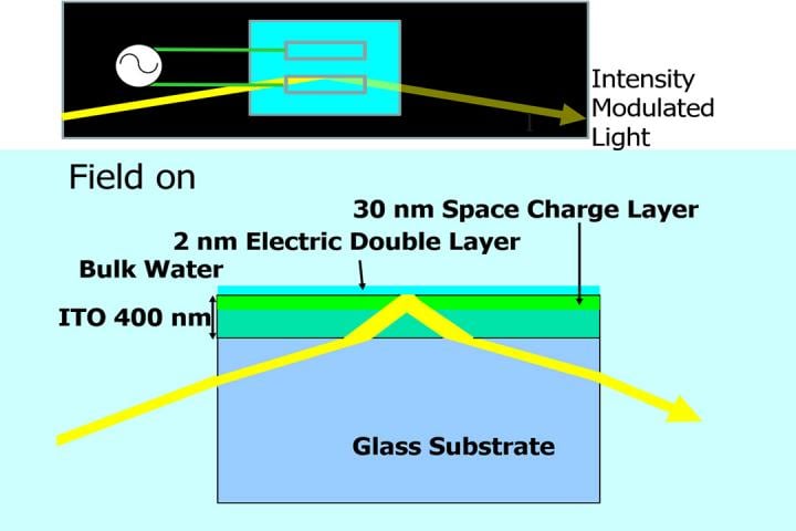 Electrode-Water Interface Produces Giant Pockels Effect for a ‘Liquid’ Light Modulator