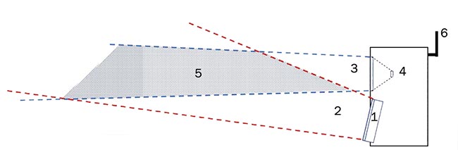 Figure 1. FaunaPhotonics’ insect sensor. LED module (1), illuminated volume (2), detector field of view (3), photodiode quadrant (4), detection volume (5), and antenna (6).