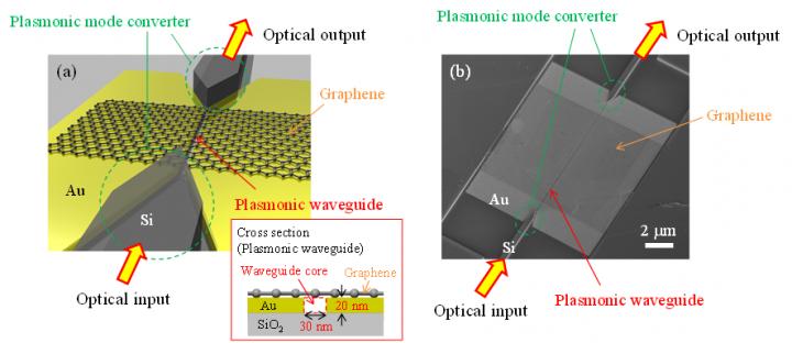 The researchers' propose a switch that consists of graphene-loaded MIM-WGs equipped with plasmonic mode converters connected to Si-WGs. Courtesy of NTT, Tokyo Tech.