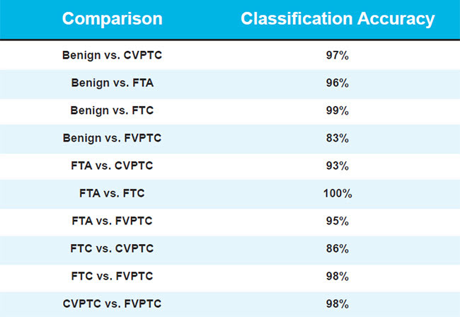 Table 1. Performance of the statistical PCA-LDA analysis in classifying pairings of thyroid cells.