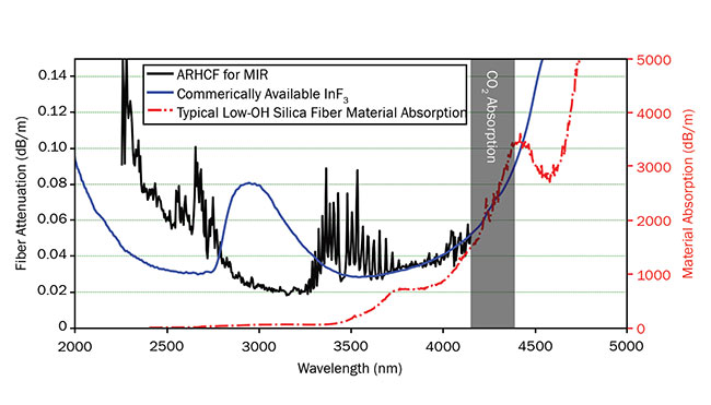 Figure 4. Comparison between low-loss, single-mode antiresonant hollow-core fiber (ARHCF) and commercial multimode solid-core InF3 fiber (see reference 5) in the MIR. The diameters of the hollow-core and InF3 fibers are 106 and 100 µm, respectively. The attenuation of the hollow-core fiber was measured by cutback from 226 to 46 m. The sharp cutoff of transmission around 4.2 µm is due to a strong atmospheric CO2 absorption line. The red dashed line is the measured material absorption of F300 Heraeus fused-silica glass (right axis). The absorption peaks around 3.5 µm are from gaseous HCl (hydrogen chloride) molecules present in the fiber core, which can be removed by purging. OH: hydroxyl ion. Courtesy of University of Bath.