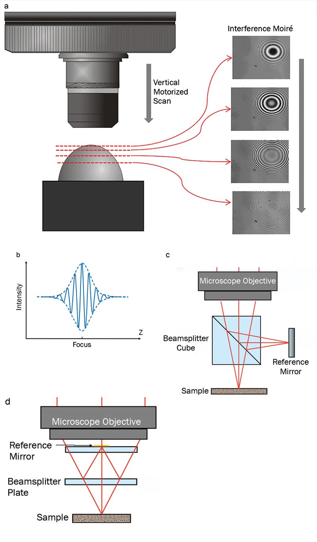 Figure 1. Principle of white-light interferometry (WLI) applied to noncontact profiling. Vertical scan acquires moiré at different heights of spherical-shaped sample (a). The coherence envelope plots intensity and focus to create an optical path difference (OPD) file (b). Michelson objective configuration (c). Mirau objective configuration (d). Courtesy of Bruker Nano Surfaces.