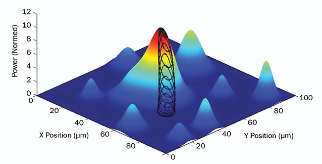 Figure 2. The unique parallel gradient search algorithm finds the signal maximum typically in less than 1 s, allows tracking and compensation for drift, and enables simultaneous optimization of multiple inputs, outputs, and degrees of freedom. Courtsey of Physik Instrumente.