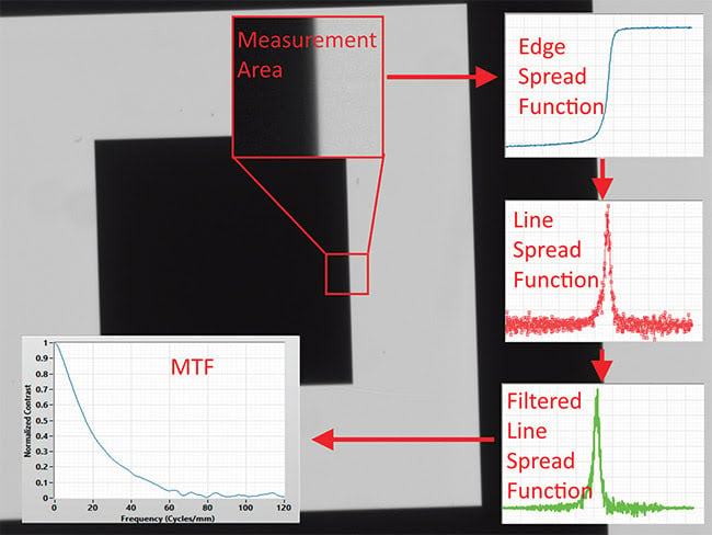A slanted-edge MTF measurement. Multiple measurement areas can be concurrently tested. Courtesy of Edmund Optics Inc.