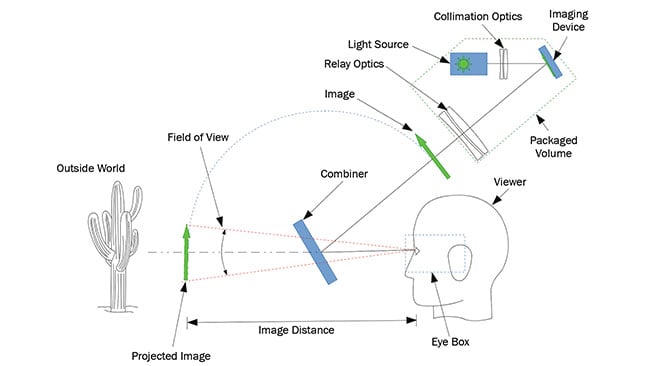 Figure 1. Working principle of a head-up display (HUD)/ augmented reality (AR) optical system. A projection system creates an image that is overlaid to the outside world by a semitransparent combiner. Courtesy of Pierre-Alexandre Blanche.