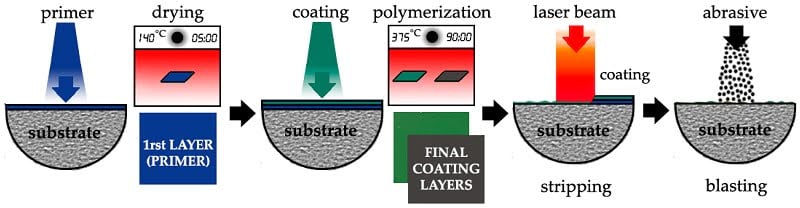 Industrial Laser Proves Effective at Removing Nonstick Coatings