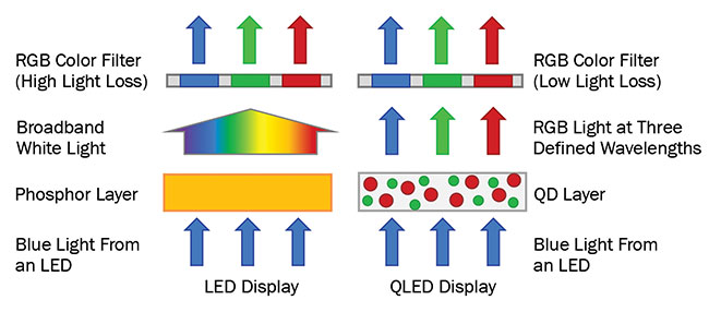 Figure 3. A simplified illustration of the difference in operation between LED and QLED displays. Courtesy of Edinburgh Instruments Ltd. 