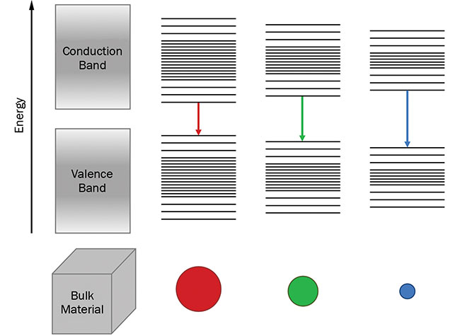 Figure 2. An illustration of the effect of particle size on the bandgap and emission wavelength caused by quantum confinement. Courtesy of Edinburgh Instruments Ltd. 