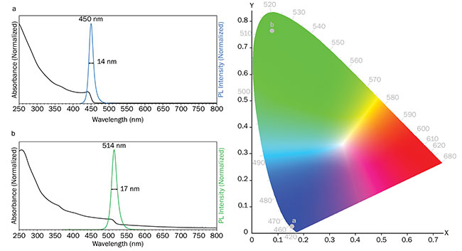 Figure 4. Absorption and photoluminescence properties of perovskite QDs. Absorption and emission spectra of PQD-A (a) and PQD-B (b). Chromaticity coordinates of the emission (c). Absorption spectra parameters: ??ex = 2 nm. Emission spectra parameters: ?ex = 350 nm, ??ex = 1.0 nm, ??em = 0.5 nm. Courtesy of Edinburgh Instruments Ltd. 