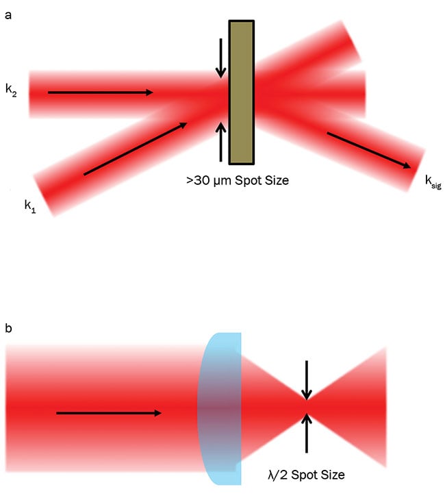 Figure 2. Standard MDCS implementations use wave-vector selection, where the excitation beams have distinct angles. This method greatly limits how samples can be measured and which ones can be measured. Wave-vector selection also limits the spot size to no smaller than 30 µm (a). MDCS with a single beam is now possible. Collinear MDCS can be used for microscopy or standoff detection (b). Courtesy of MONSTR Sense Technologies LLC. 