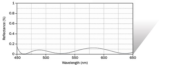 Figure 1. An output reading from a spectrophotometer indicates the broadband antireflection (BBAR) optical coating’s extremely high transmission, showing 99 percent light throughput in the 450- to 650-nm (visible) wavelength range. Courtesy of Precision Glass & Optics. 