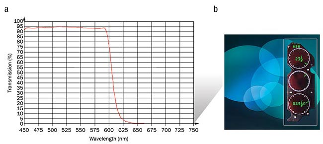 Figure 2. The spectrophotometer output reading demonstrates that the multilayered, short-wave bandpass filter achieved approximately 90 percent transmittance in the 450- to 580-nm wavelength range (a). The customized short-wave bandpass filter eliminates NIR and IR light, resulting in a display with a distinctive green appearance (b). Courtesy of Precision Glass & Optics.