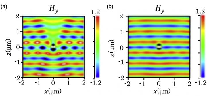 (a) Light with a wavelength of 700 nm traveling from bottom to top is distorted when the radius of the cylinder (in the middle) is 175 nm. (b) There is hardly any distortion when the cylinder has a radius of 195 nm. These images correspond to the conditions for invisibility predicted by the theoretical calculation. (Courtesy of Applied Physics Express)