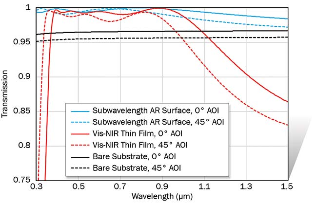 Figure 1. Simulation demonstrating the broad wavelength and angle of incidence (AOI) operation of a subwavelength AR surface on a fused silica substrate, compared to a thin-film-coated surface. The subwavelength surface maintains transmission greater than the substrate transmission over a 300- to 1500-nm wavelength range and 0° to 45° AOI range. Note: The vertical axis transmission scale is set to 0.75 to 1 to enhance details. Courtesy of Edmund Optics.