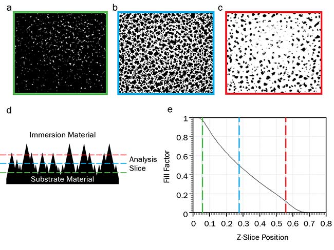 Figure 2. In EMT, an effective refractive index is calculated by analyzing the fill factor for discrete analysis slices. Top-down views of the surface at three different depths of the surface indicating the amount of substrate material (black) and immersion material (white) for the slice (a, b, c). A cross section of the subwavelength AR surface (d). A plot of fill factor (the ratio of substrate material to immersion material) versus Z slice (e). Courtesy of Edmund Optics.