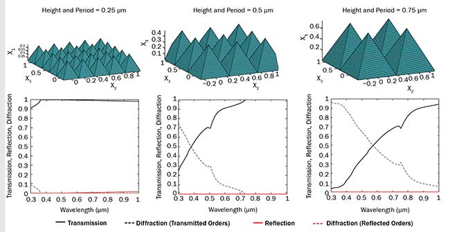 Figure 3. This RCWA simulation of three rectangular pyramid gratings at normal incidence shows the impact of feature size on diffraction (top). Corresponding plots show distribution of light into specular transmission, specular reflection, and diffraction components (bottom). Courtesy of Edmund Optics.