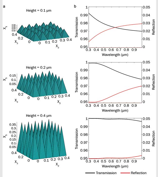 Figure 4. RCWA simulation of three rectangular pyramid gratings at normal incidence shows impact of feature height on transmission. All three surfaces have a period of 0.1 µm (a). Corresponding plots of transmission and reflectance versus wavelength (b). Note: The scale of the transmission ranges from 0.95 to 1, and the scale of the reflectance ranges from 0 to 0.05. Courtesy of Edmund Optics.