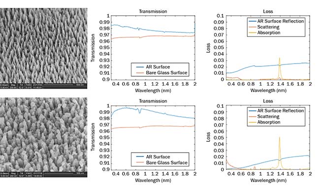 Figure 6. Two examples of subwavelength AR structures in fused silica. SEM images give a sense of the scale and shape of the features (left). Transmission plots, measured using a Lambda 1050 spectrophotometer, comparing single-surface transmission of the subwavelength AR surface to a planar surface at normal incidence. Note: The scale of the transmission ranges from 0.9 to 1 (center). Various loss mechanisms are also measured. Absorption of the glass is noted for reference. Note: The scale of the absorption and reflection ranges from 0 to 0.1 (right). Courtesy of Edmund Optics. 