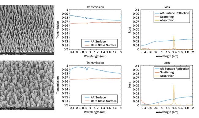 Figure 6. Two examples of subwavelength AR structures in fused silica. SEM images give a sense of the scale and shape of the features (left). Transmission plots, measured using a Lambda 1050 spectrophotometer, comparing single-surface transmission of the subwavelength AR surface to a planar surface at normal incidence. Note: The scale of the transmission ranges from 0.9 to 1 (center). Various loss mechanisms are also measured. Absorption of the glass is noted for reference. Note: The scale of the absorption and reflection ranges from 0 to 0.1 (right). Courtesy of Edmund Optics.