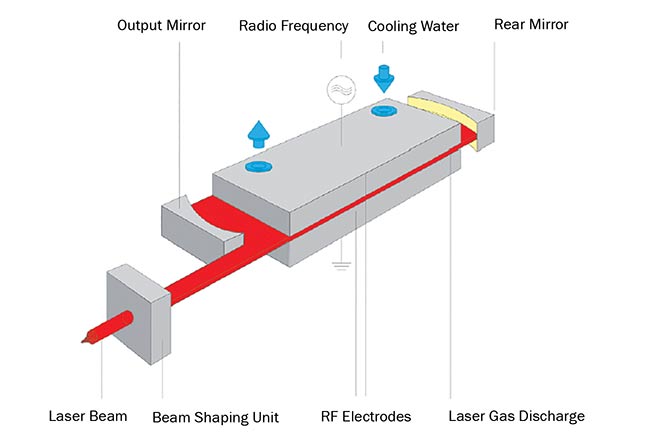 Schematic of the inner workings of a CO2 laser. Courtesy of Rofin-Sinar UK Ltd.