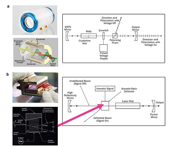 Figure 2. High-energy pulse generation in electro-optics (a) and acousto-optics (b). Also shown are examples of the chambers and schematics of the pulse-generation mechanism. RF: radio frequency. Courtesy of Gooch & Housego.