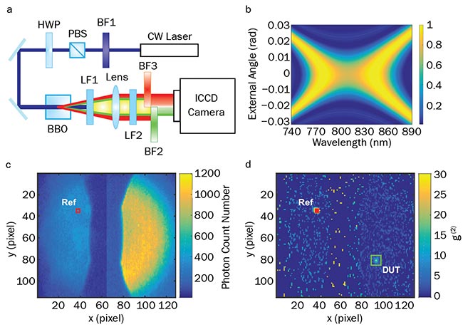 Figure 3. Autonomous absolute calibration of an ICCD camera. Experimental setup (a). Calculated wavelength-angular spectrum for collinear slightly nondegenerate SPDC (spontaneous parametric down-conversion) (b). Typical image taken with an ICCD camera by acquiring 4.8 million frames (c). Pixels inside red square chosen as ‘reference’ detector. Result of second-order normalized intensity correlation function g(2) measurement between reference detector and all other pixels of camera (d). Filled red square marks reference detector (same as in panel c). Empty green square shows chosen DUT (device under test). BBO: Beta barium borate; BF: bandpass filter; LPF: longpass filter; PBS: polarizing beamsplitter; HWP: half-wave plate. Courtesy of Optical Society of America (OSA).