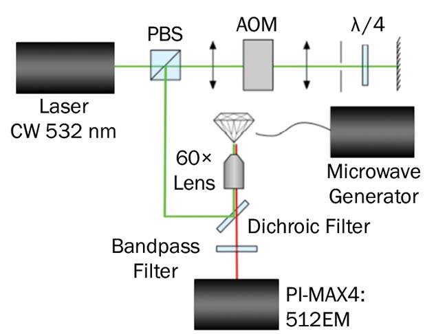 Figure 4. Laser pulses are generated by the acousto-optical modulator (AOM) in a double-pass configuration and sent to the sample with a polarizing beamsplitter (PBS). The detector used is an emICCD camera. Rabi oscillations of an NV (nitrogen vacancy) ensemble on an individual pixel (blue) and 10- × 10-pixel region (red) are shown; inset describes pulse sequence for the laser initialization (I) and readout (R) of the NV centers. Microwave (MW) pulses are applied between the laser pulses. Courtesy of David Roy-Guay/Université de Sherbrooke. 