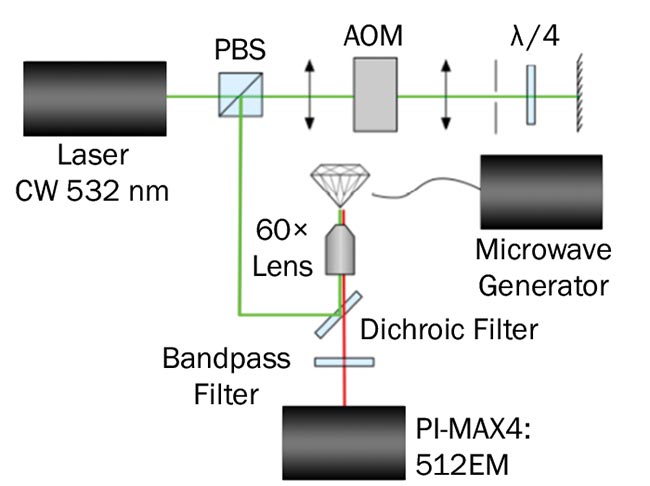 Figure 4. Laser pulses are generated by the acousto-optical modulator (AOM) in a double-pass configuration and sent to the sample with a polarizing beamsplitter (PBS). The detector used is an emICCD camera. Rabi oscillations of an NV (nitrogen vacancy) ensemble on an individual pixel (blue) and 10- × 10-pixel region (red) are shown; inset describes pulse sequence for the laser initialization (I) and readout (R) of the NV centers. Microwave (MW) pulses are applied between the laser pulses. Courtesy of David Roy-Guay/Université de Sherbrooke.
