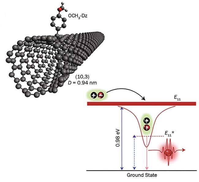 Figure 6. Depiction of a carbon nanotube defect site generated by functionalization of a nanotube with a simple organic molecule. Altering the electronic structure at the defect enables room-temperature, single-photon emission at telecom wavelengths. Courtesy of Los Alamos National Laboratory.