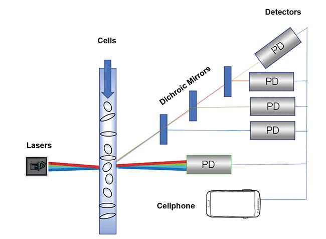 Figure 1. Older DPSS lasers used more than 20 individual components. Courtesy of Osram Opto Semiconductors.