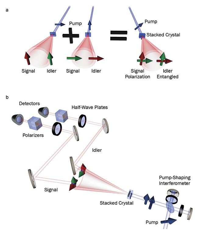 Figure 1. Two BBO crystals that generate co-polarized photon pairs are stacked together with their optical axis relatively rotated by 90°, producing polarization-entangled photon pairs (a). Scheme for the measurement of the violation of the Clauser-Horne-Shimony-Holt extension of Bell’s inequality, a demonstration of polarization entanglement (b). Courtesy of the University of Glasgow.