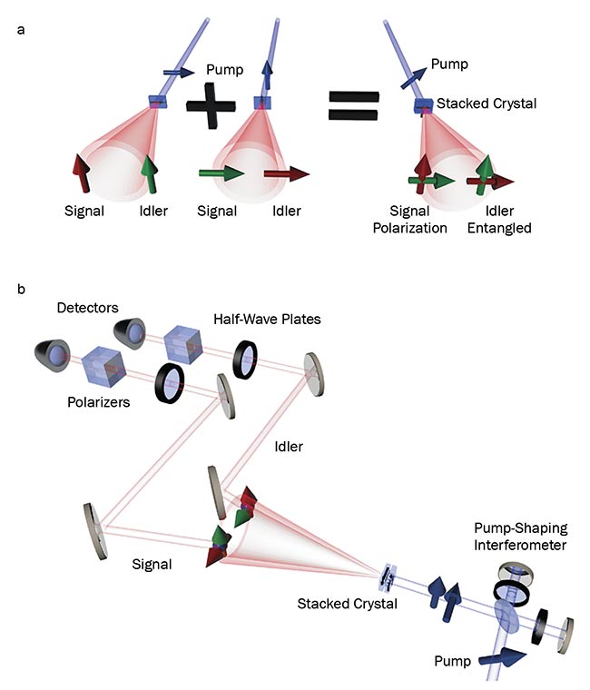  Figure 1. Two BBO crystals that generate co-polarized photon pairs are stacked together with their optical axis relatively rotated by 90°, producing polarization-entangled photon pairs (a). Scheme for the measurement of the violation of the Clauser-Horne-Shimony-Holt extension of Bell’s inequality, a demonstration of polarization entanglement (b). Courtesy of the University of Glasgow. 