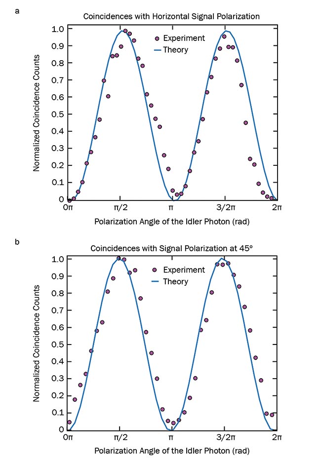  Figure 2. Coincidences (normalized) between signal and idler photons for horizontally (a) and 45° (b) polarized signal field, at difference analyzer polarization angles (horizontal axis: polarization of the idler photon). The dots are experimental values, whereas the solid line is the fit achieved considering the theoretical prediction. Courtesy of the University of Glasgow. 