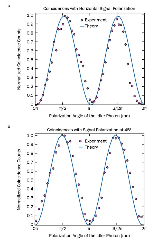 Figure 2. Coincidences (normalized) between signal and idler photons for horizontally (a) and 45° (b) polarized signal field, at difference analyzer polarization angles (horizontal axis: polarization of the idler photon). The dots are experimental values, whereas the solid line is the fit achieved considering the theoretical prediction. Courtesy of the University of Glasgow.