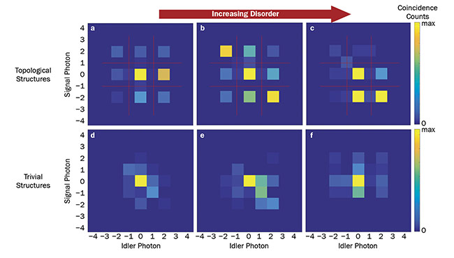 Figure 4. Experimental measurements of the biphoton correlation maps at the output of three topological lattices (a-c) and three trivial lattices (d-f) with increasing levels of disorder. Adapted from References 5 and 6. Courtesy of Andrea Blanco-Redondo.