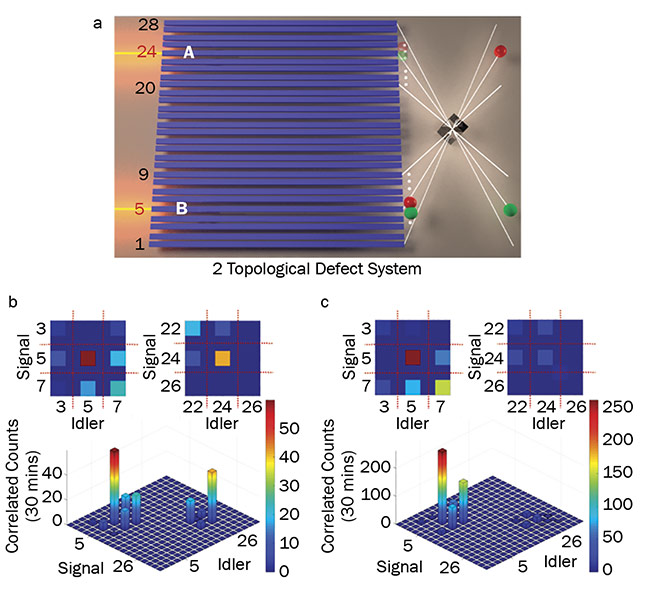 Figure 5. Topological protection of entangled states. An artistic impression of the generation of biphoton entanglement between two topological modes (a) (adapted from Reference 5). Measurements of the correlation map at the output of the lattice represented in (a), which contains a deliberately introduced disorder in the position of the waveguides (b) (adapted from Reference 6). Similar to (b), with a higher level of disorder in the position of the waveguides (c) (adapted from Reference 6). Courtesy of Andrea Blanco-Redondo.