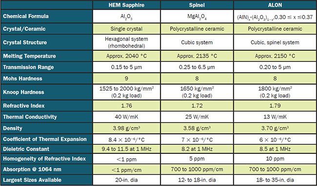 Key comparison metrics for common materials used for window and laser applications